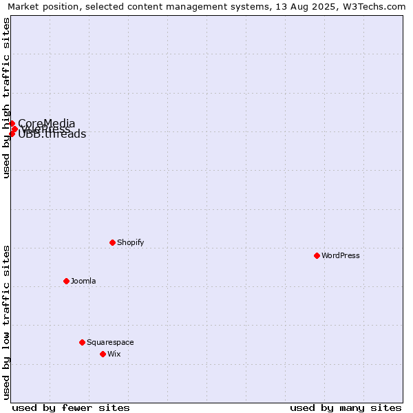 Market position of VuePress vs. UBB.threads vs. CoreMedia