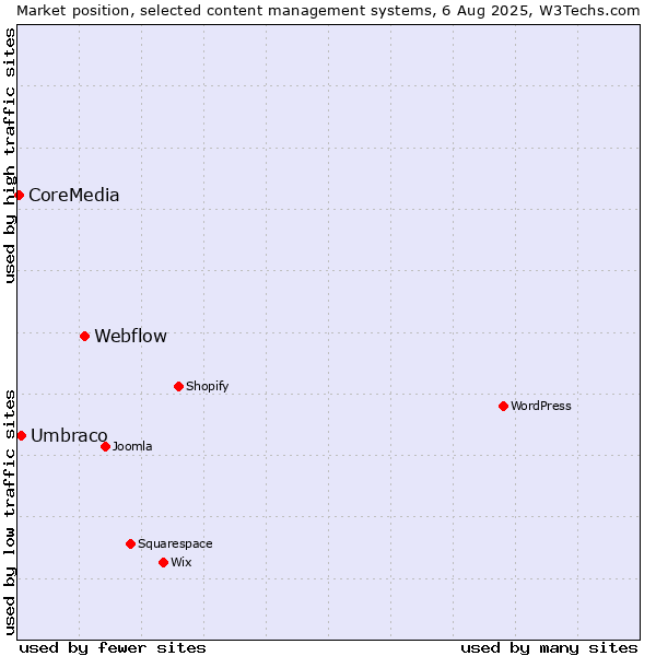 Market position of Webflow vs. Umbraco vs. CoreMedia