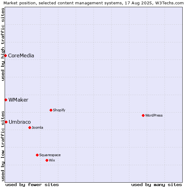 Market position of Umbraco vs. WMaker vs. CoreMedia