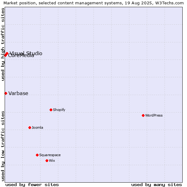 Market position of Visual Studio vs. Varbase vs. CoreMedia