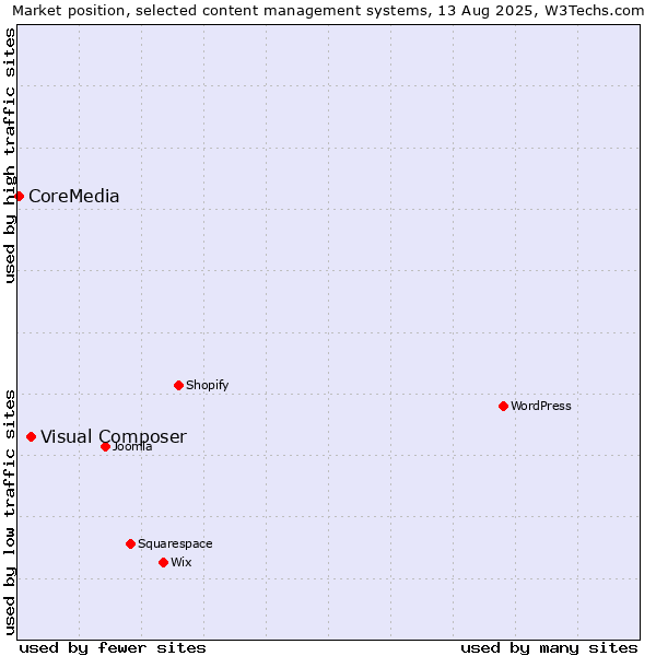 Market position of Visual Composer vs. CoreMedia