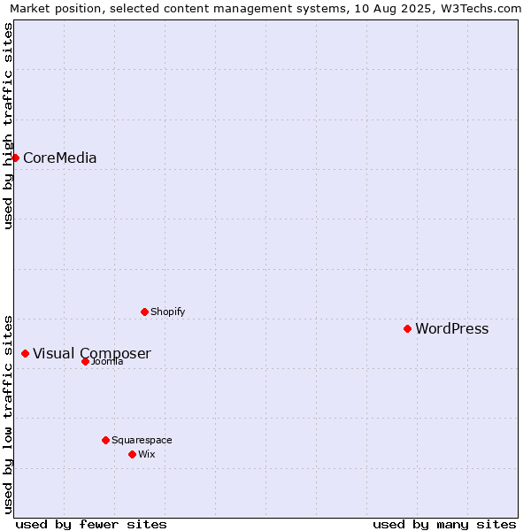 Market position of WordPress vs. Visual Composer vs. CoreMedia