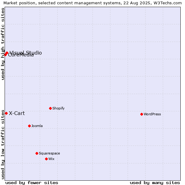 Market position of Visual Studio vs. X-Cart vs. CoreMedia