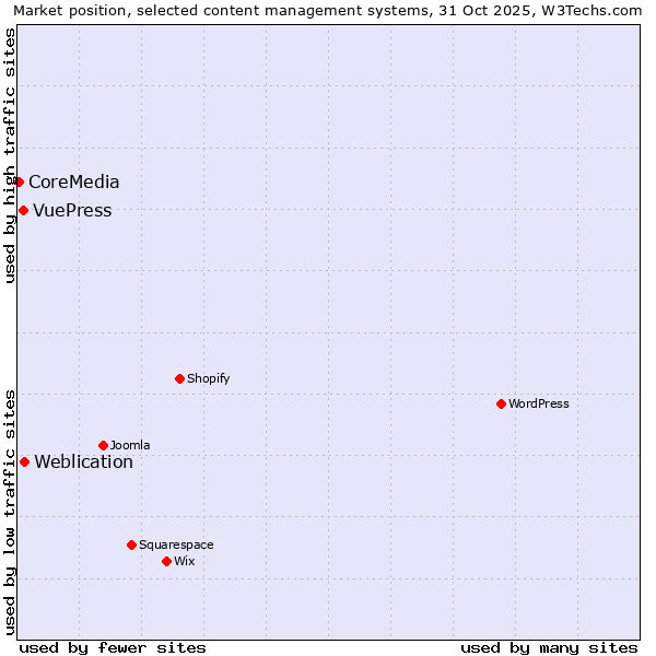 Market position of Weblication vs. VuePress vs. CoreMedia