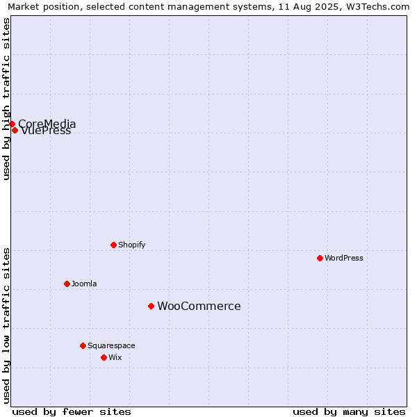 Market position of WooCommerce vs. VuePress vs. CoreMedia