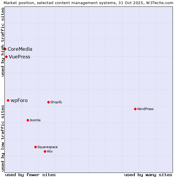 Market position of wpForo vs. VuePress vs. CoreMedia