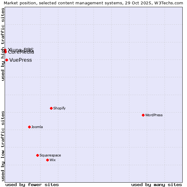 Market position of VuePress vs. CoreMedia vs. Xiuno BBS
