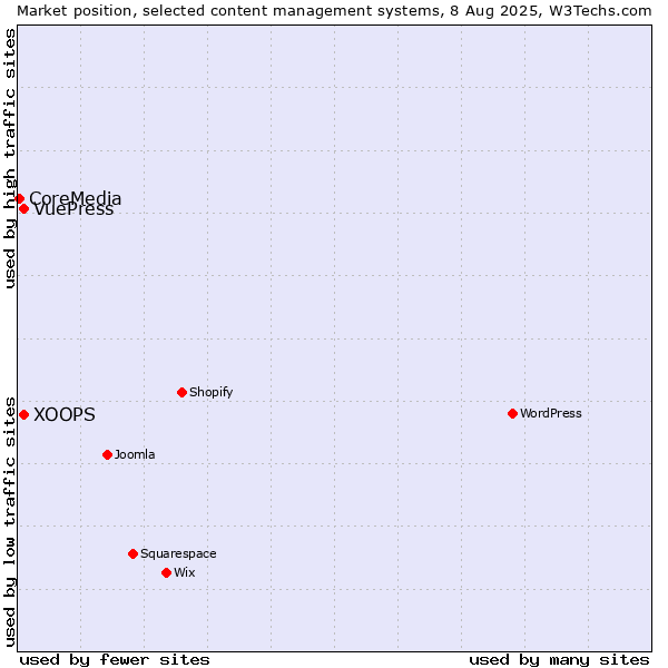 Market position of XOOPS vs. VuePress vs. CoreMedia
