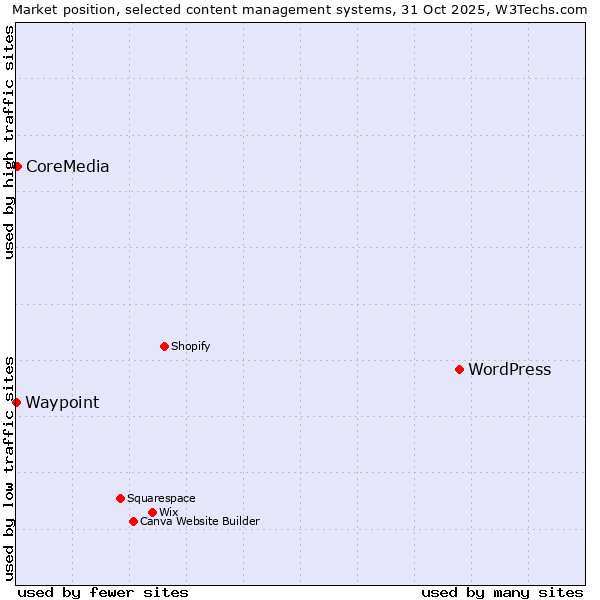 Market position of WordPress vs. CoreMedia vs. Waypoint