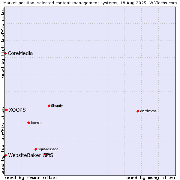 Market position of XOOPS vs. WebsiteBaker CMS vs. CoreMedia