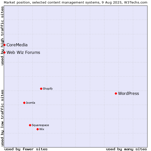 Market position of WordPress vs. Web Wiz Forums vs. CoreMedia