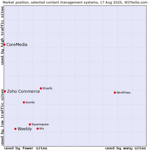 Market position of Weebly vs. Zoho Commerce vs. CoreMedia