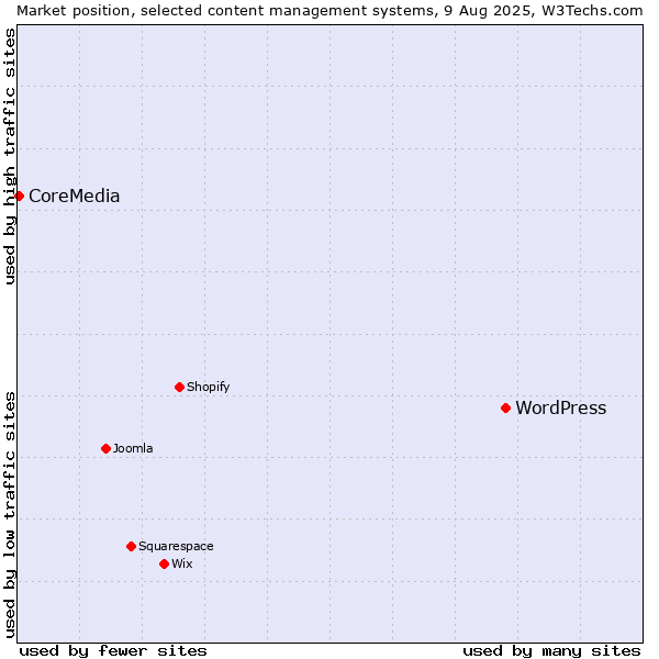 Market position of WordPress vs. CoreMedia