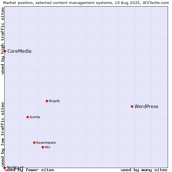 Market position of WordPress vs. CoreMedia vs. Yo!Kart