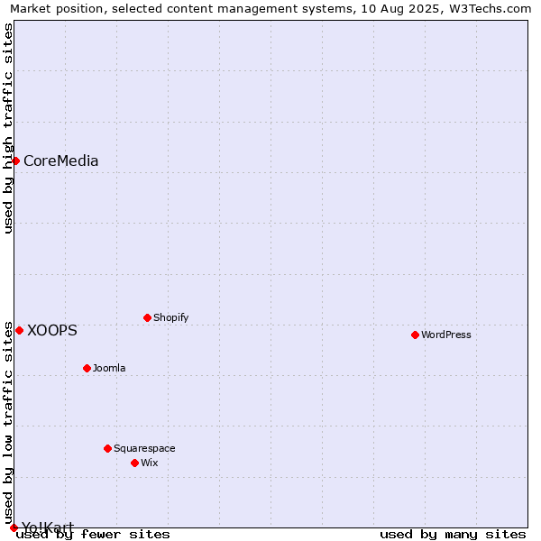 Market position of XOOPS vs. CoreMedia vs. Yo!Kart