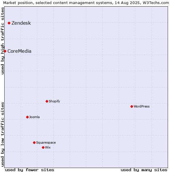 Market position of Zendesk vs. CoreMedia