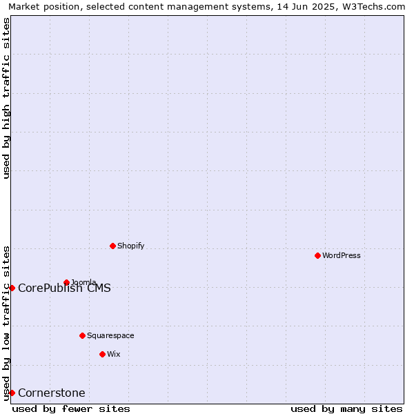 Market position of CorePublish CMS vs. Cornerstone