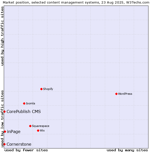 Market position of inPage vs. CorePublish CMS vs. Cornerstone