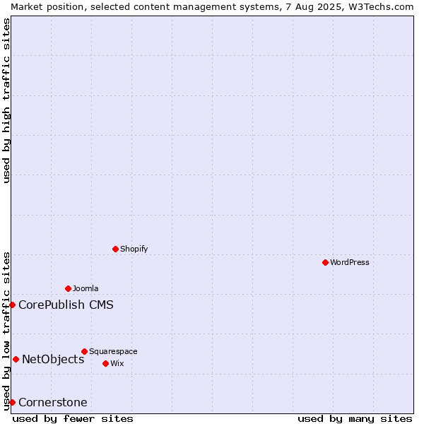 Market position of NetObjects vs. CorePublish CMS vs. Cornerstone