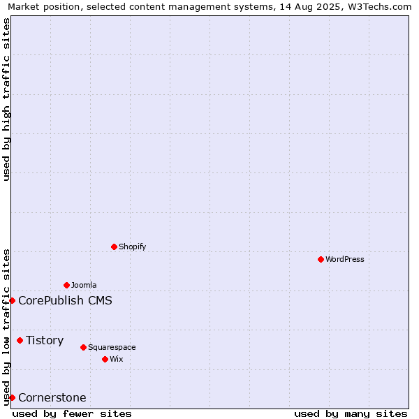Market position of Tistory vs. CorePublish CMS vs. Cornerstone