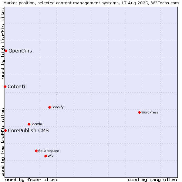 Market position of OpenCms vs. CorePublish CMS vs. Cotonti
