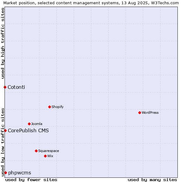 Market position of phpwcms vs. CorePublish CMS vs. Cotonti