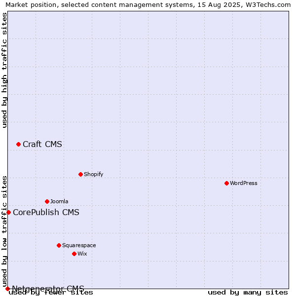Market position of Craft CMS vs. CorePublish CMS vs. Netgenerator CMS