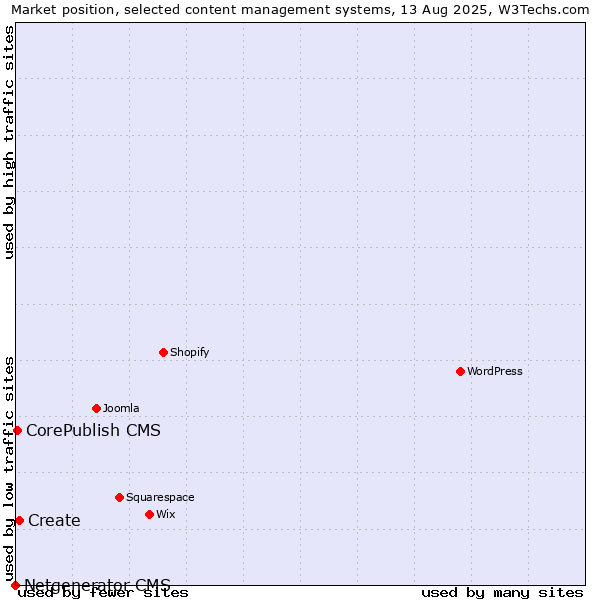 Market position of Create vs. CorePublish CMS vs. Netgenerator CMS
