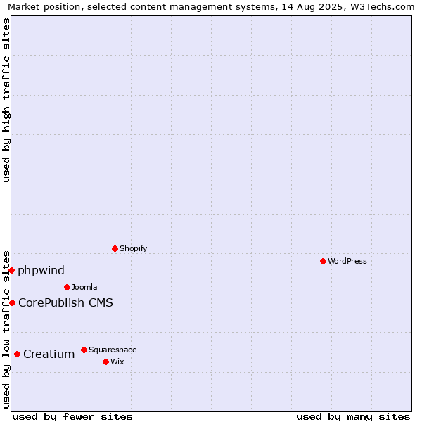 Market position of Creatium vs. CorePublish CMS vs. phpwind