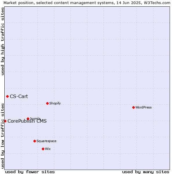Market position of CS-Cart vs. CorePublish CMS