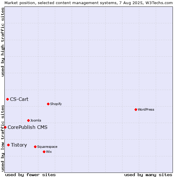 Market position of Tistory vs. CS-Cart vs. CorePublish CMS