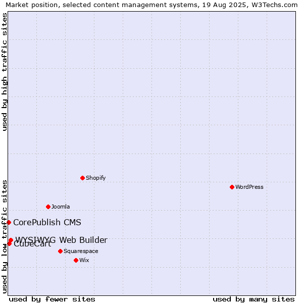 Market position of WYSIWYG Web Builder vs. CubeCart vs. CorePublish CMS