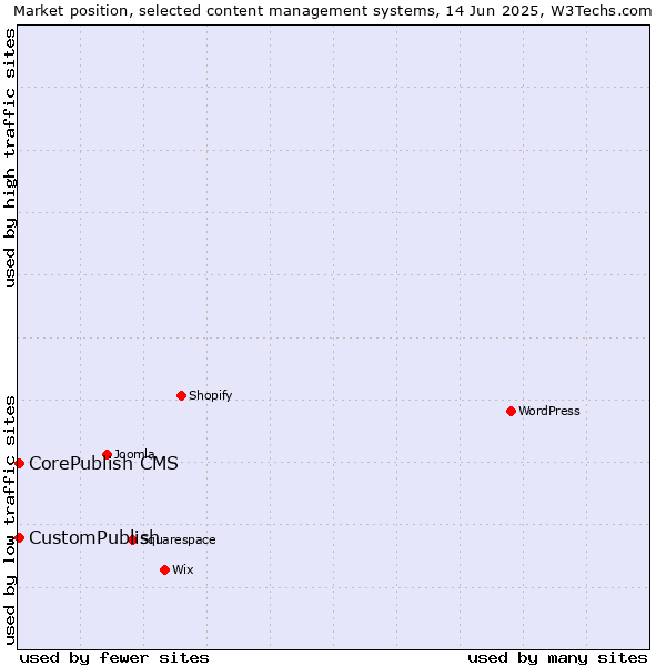 Market position of CustomPublish vs. CorePublish CMS