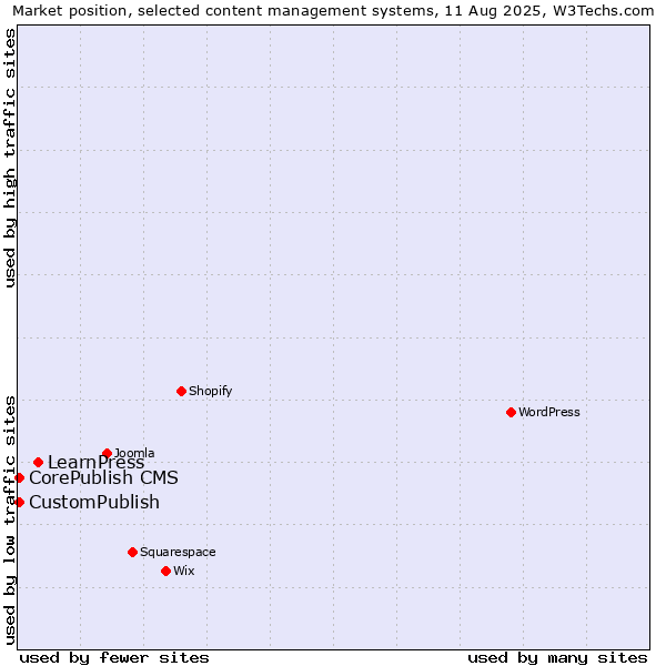 Market position of LearnPress vs. CustomPublish vs. CorePublish CMS