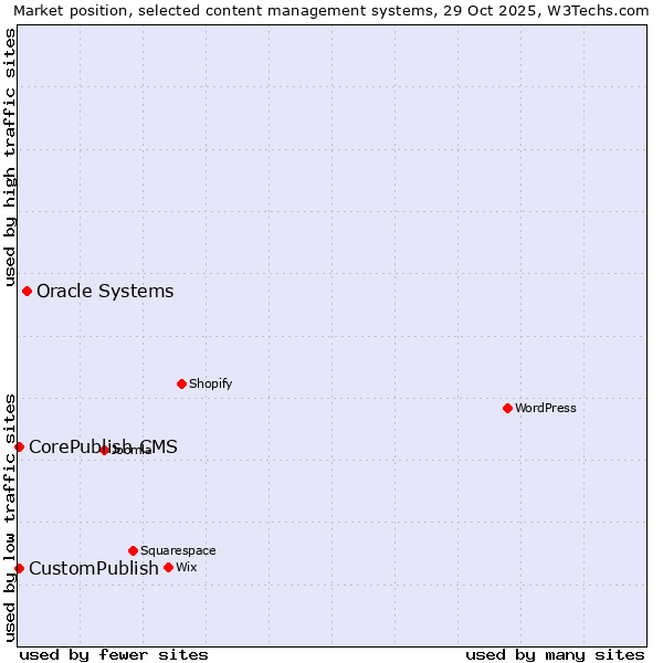 Market position of Oracle Systems vs. CorePublish CMS vs. CustomPublish