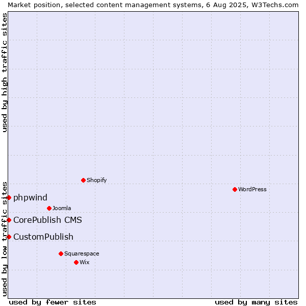 Market position of CustomPublish vs. CorePublish CMS vs. phpwind