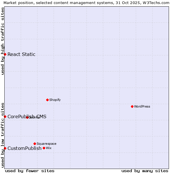 Market position of CorePublish CMS vs. CustomPublish vs. React Static