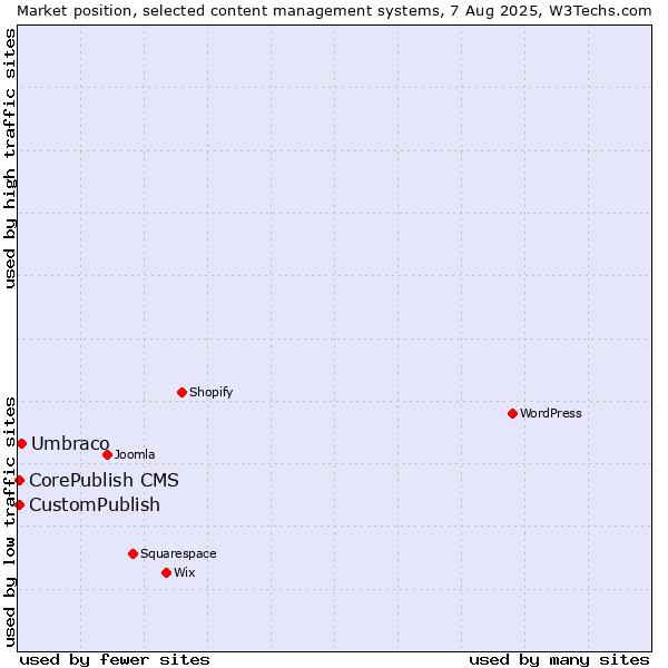 Market position of Umbraco vs. CustomPublish vs. CorePublish CMS