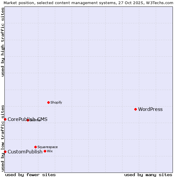 Market position of WordPress vs. CorePublish CMS vs. CustomPublish
