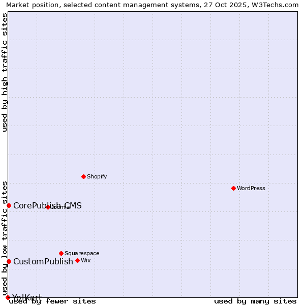 Market position of CorePublish CMS vs. CustomPublish vs. Yo!Kart