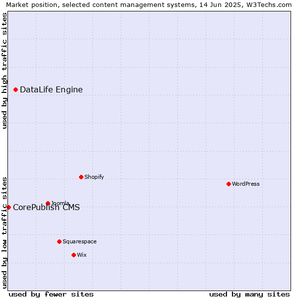Market position of DataLife Engine vs. CorePublish CMS