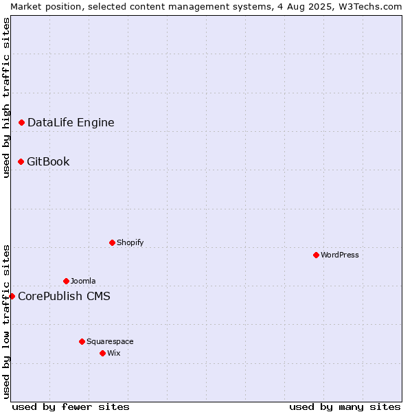 Market position of DataLife Engine vs. GitBook vs. CorePublish CMS