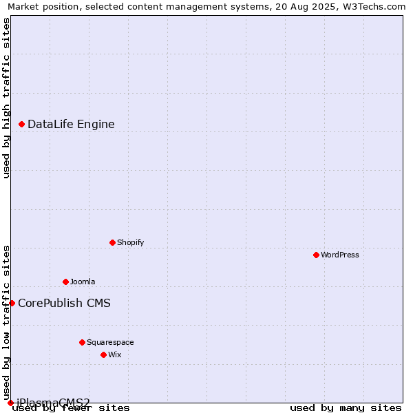 Market position of DataLife Engine vs. CorePublish CMS vs. iPlasmaCMS2