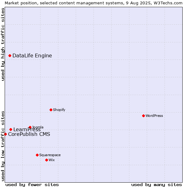 Market position of LearnPress vs. DataLife Engine vs. CorePublish CMS