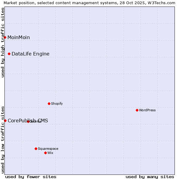 Market position of DataLife Engine vs. CorePublish CMS vs. MoinMoin