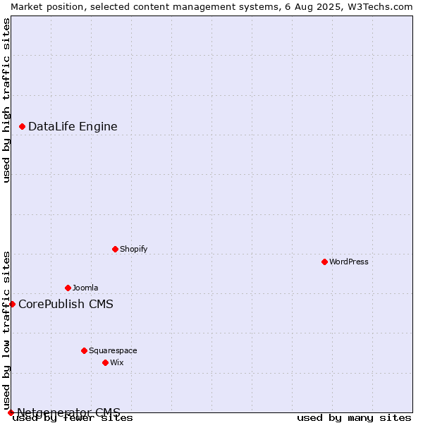 Market position of DataLife Engine vs. CorePublish CMS vs. Netgenerator CMS