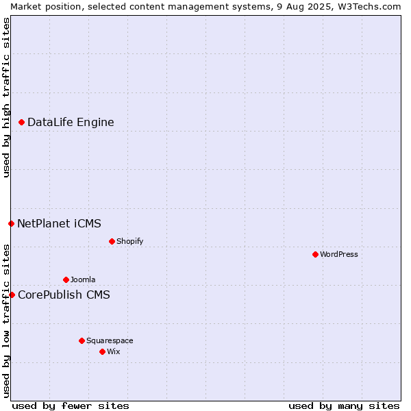Market position of DataLife Engine vs. CorePublish CMS vs. NetPlanet iCMS