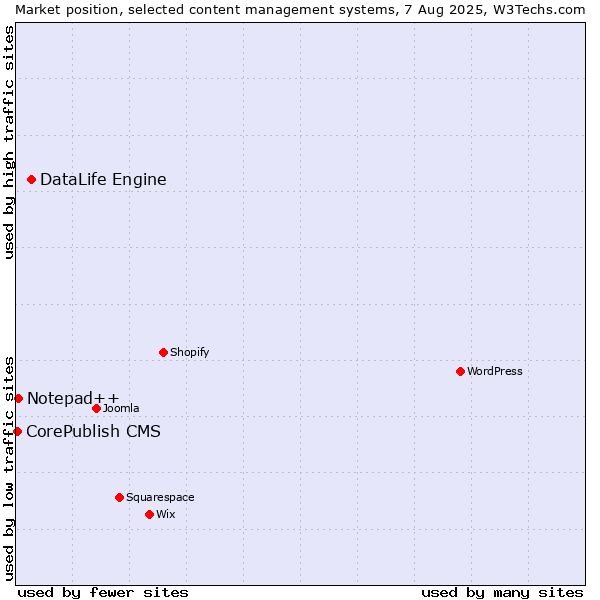 Market position of DataLife Engine vs. Notepad++ vs. CorePublish CMS