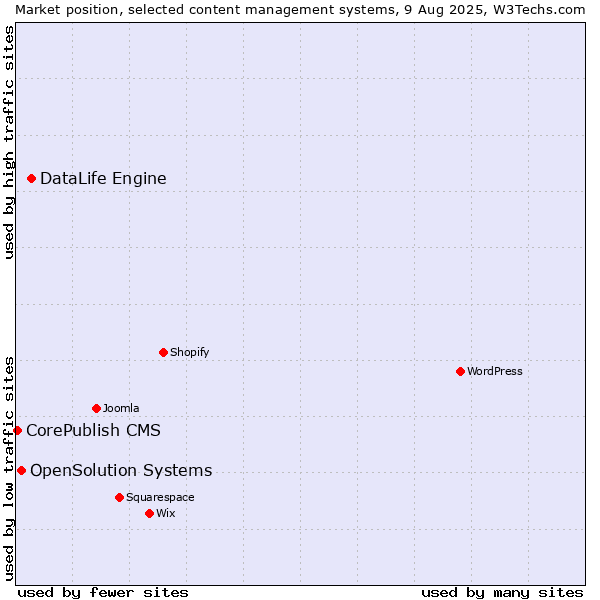 Market position of DataLife Engine vs. OpenSolution Systems vs. CorePublish CMS