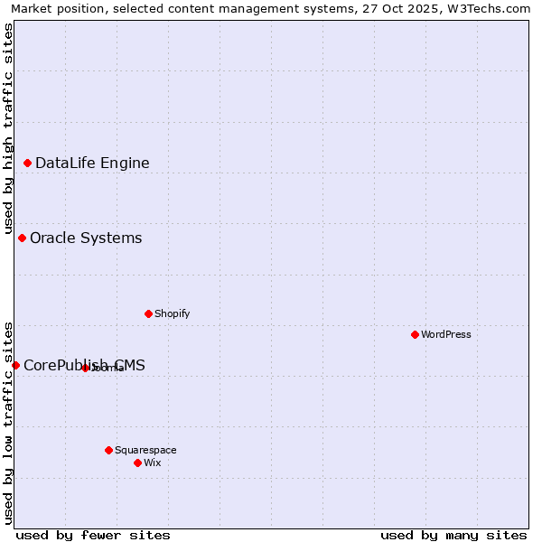 Market position of DataLife Engine vs. Oracle Systems vs. CorePublish CMS